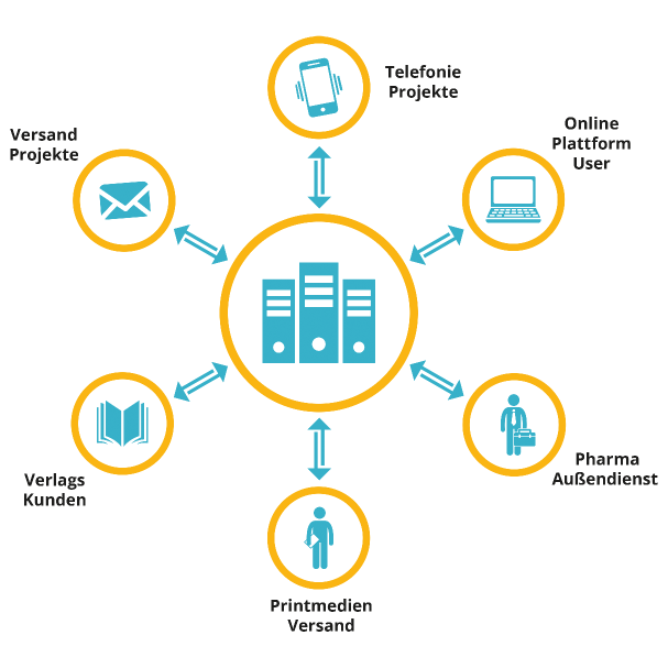 Diagramm mit Datenquellen